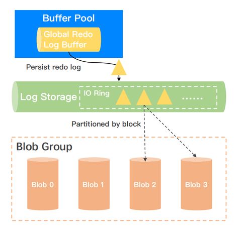 從單機到分布式數據庫存儲系統的演進 數據處理與存儲服務的變革之路