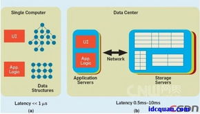 內存云 大規模存儲的未來與數據處理新范式